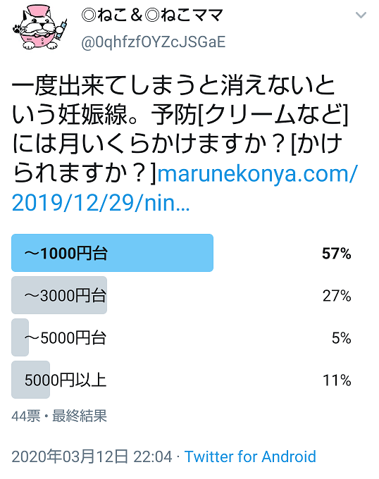 ◎まるねこママの独自アンケート
妊娠線クリームに月いくらかけられますか？？
アンケート結果