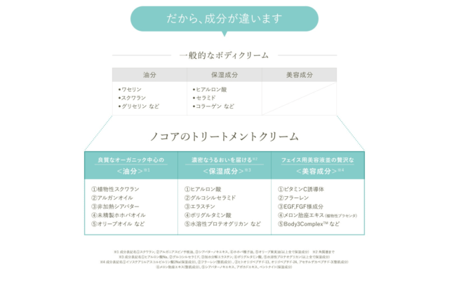 ノコアの成分 一般的なボディクリームとの違い